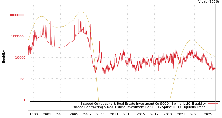 graph of Elsaeed Contracting & Real Estate Investment Co SCCD ILLIQ-SMEM