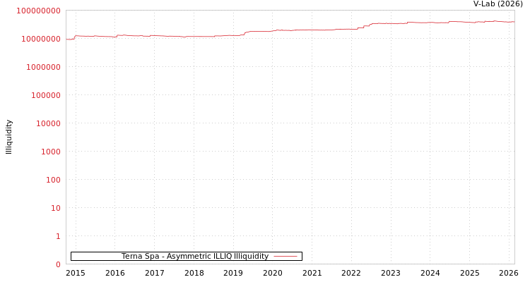 graph of Terna Spa ILLIQ-AMEM