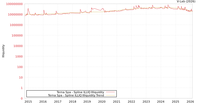 graph of Terna Spa ILLIQ-SMEM