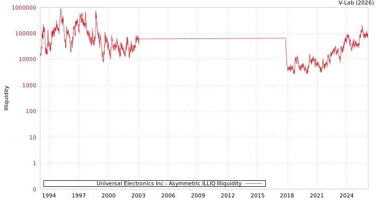 graph of Universal Electronics Inc ILLIQ-AMEM