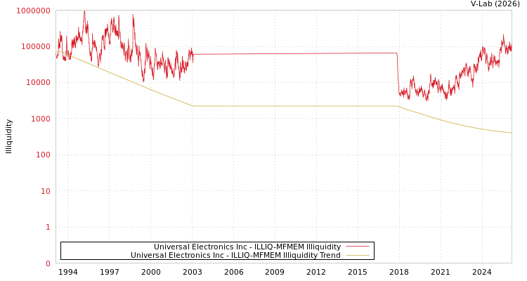 graph of Universal Electronics Inc ILLIQ-MFMEM