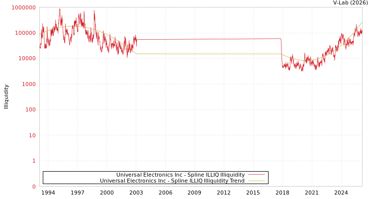 graph of Universal Electronics Inc ILLIQ-SMEM