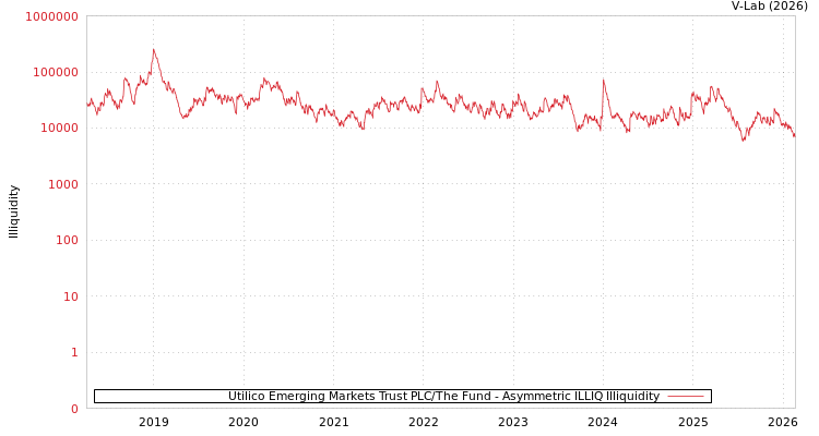 graph of Utilico Emerging Markets Trust PLC/The Fund ILLIQ-AMEM