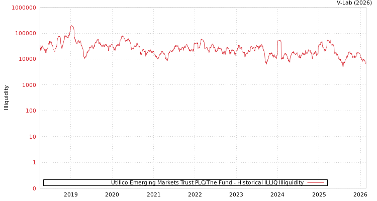 graph of Utilico Emerging Markets Trust PLC/The Fund ILLIQ-HIST