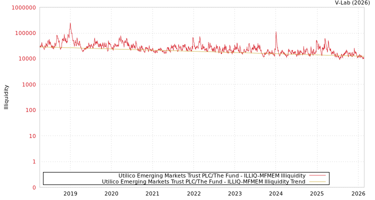 graph of Utilico Emerging Markets Trust PLC/The Fund ILLIQ-MFMEM