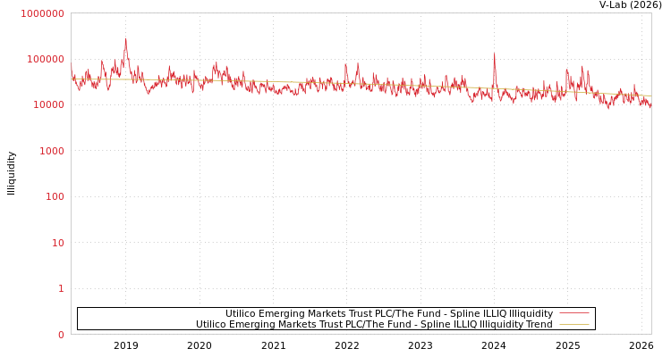 graph of Utilico Emerging Markets Trust PLC/The Fund ILLIQ-SMEM