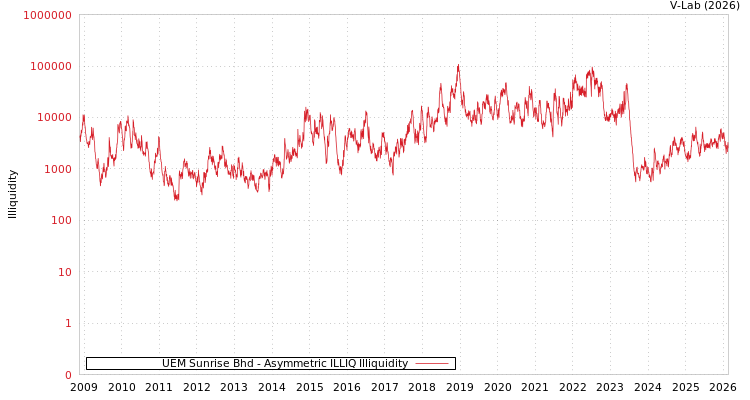 graph of UEM Sunrise Bhd ILLIQ-AMEM