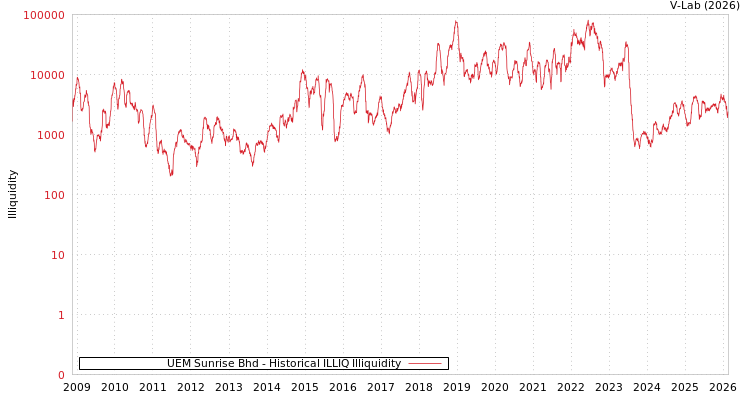 graph of UEM Sunrise Bhd ILLIQ-HIST