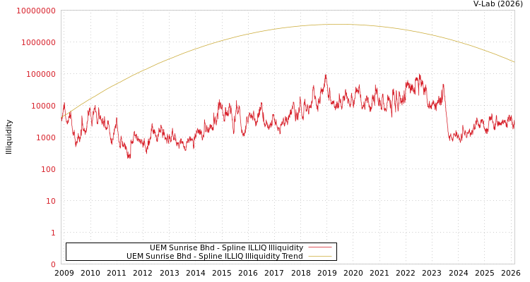 graph of UEM Sunrise Bhd ILLIQ-SMEM
