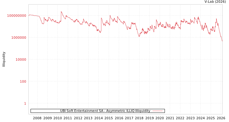 graph of UBI Soft Entertainment SA ILLIQ-AMEM