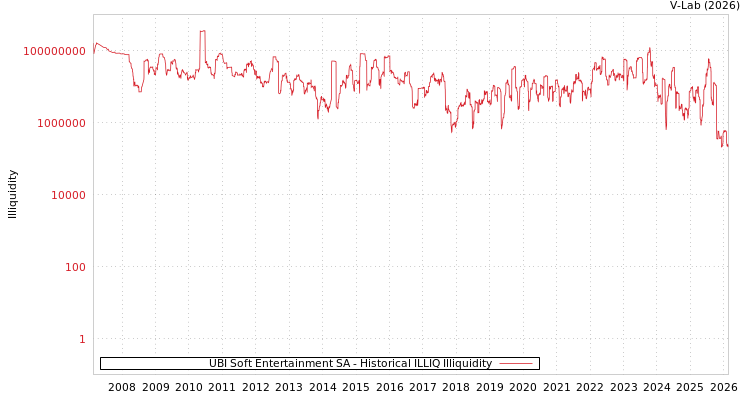 graph of UBI Soft Entertainment SA ILLIQ-HIST
