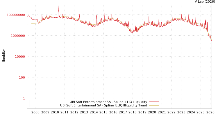 graph of UBI Soft Entertainment SA ILLIQ-SMEM
