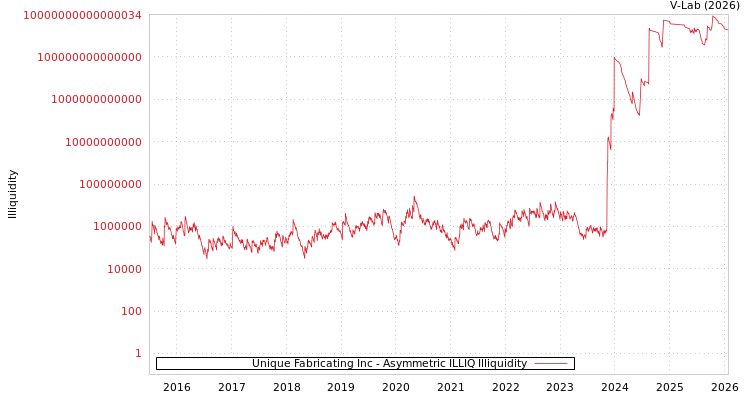 graph of Unique Fabricating Inc ILLIQ-AMEM