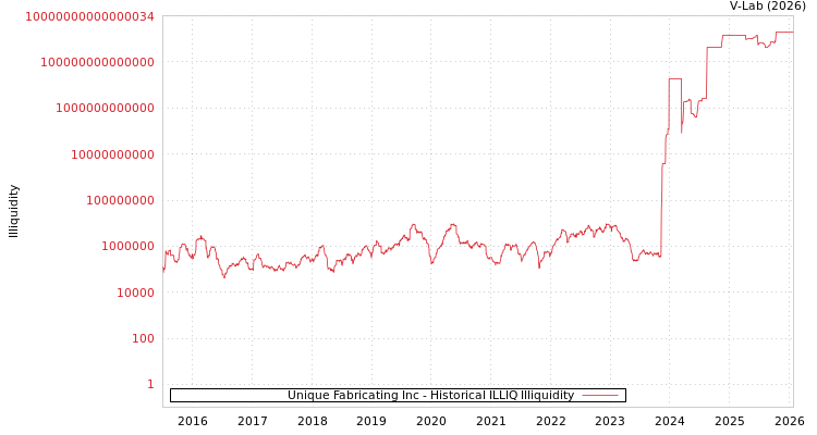 graph of Unique Fabricating Inc ILLIQ-HIST