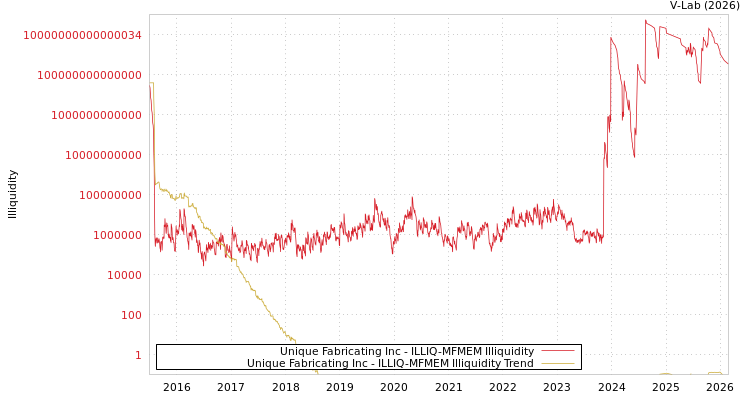 graph of Unique Fabricating Inc ILLIQ-MFMEM
