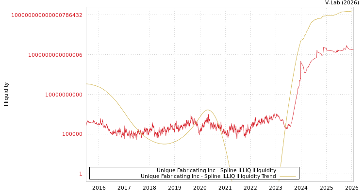 graph of Unique Fabricating Inc ILLIQ-SMEM