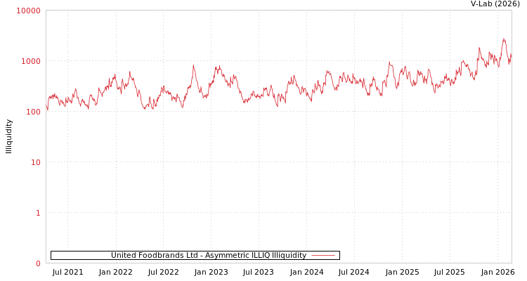 graph of United Foodbrands Ltd ILLIQ-AMEM