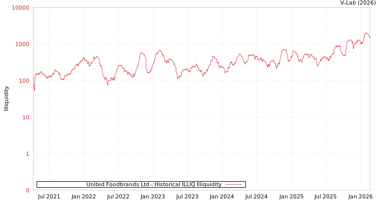 graph of United Foodbrands Ltd ILLIQ-HIST