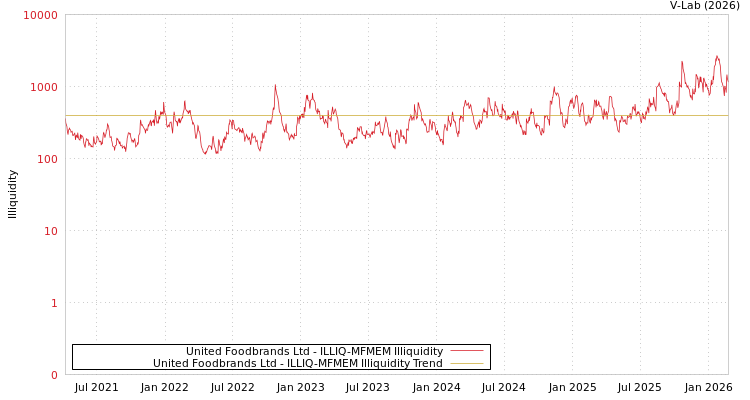 graph of United Foodbrands Ltd ILLIQ-MFMEM