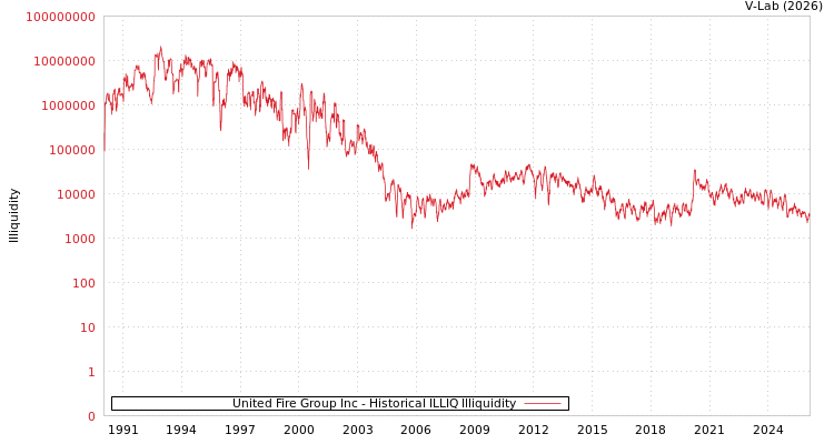 graph of United Fire Group Inc ILLIQ-HIST