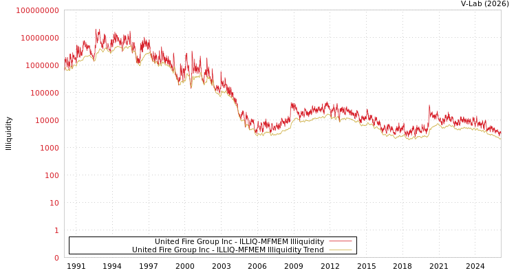 graph of United Fire Group Inc ILLIQ-MFMEM