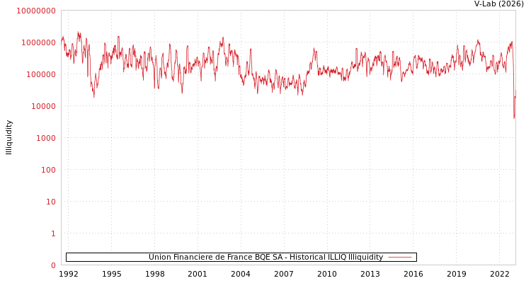 graph of Union Financiere de France BQE SA ILLIQ-HIST