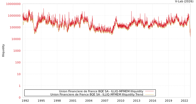 graph of Union Financiere de France BQE SA ILLIQ-MFMEM