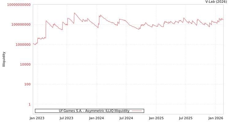graph of Uf Games S.A. ILLIQ-AMEM
