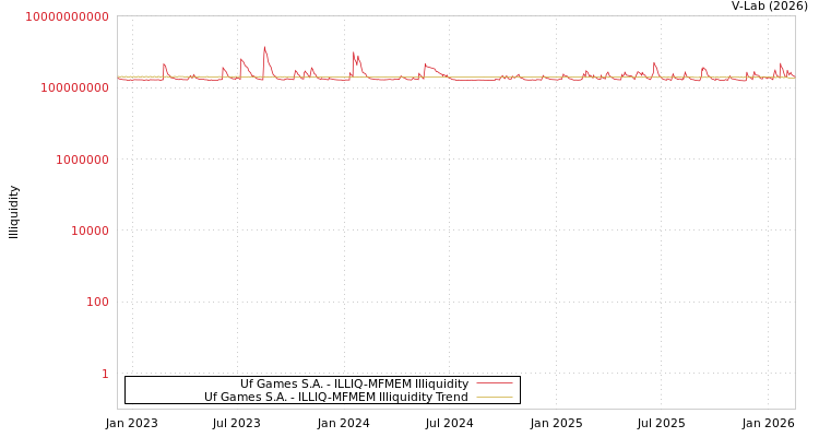graph of Uf Games S.A. ILLIQ-MFMEM