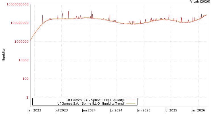 graph of Uf Games S.A. ILLIQ-SMEM