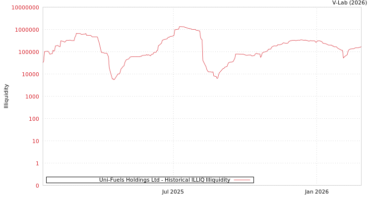 graph of Uni-Fuels Holdings Ltd ILLIQ-HIST