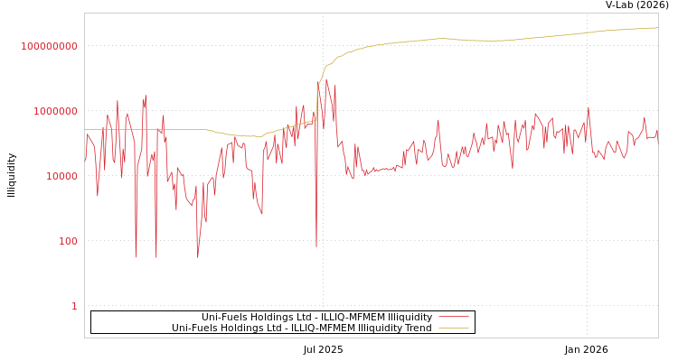 graph of Uni-Fuels Holdings Ltd ILLIQ-MFMEM