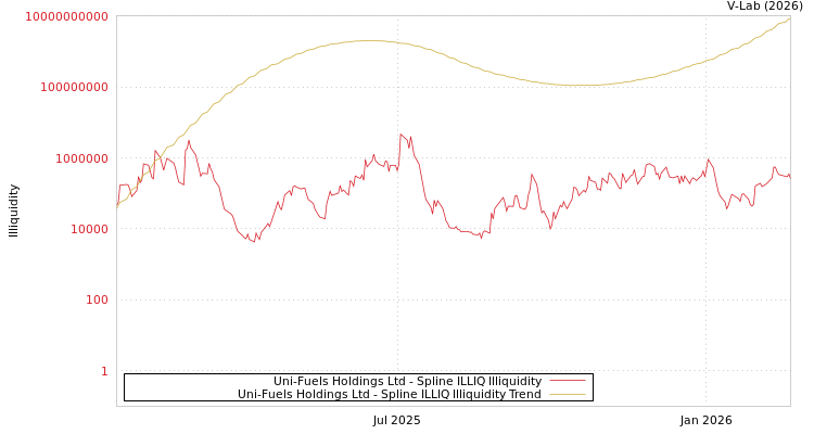 graph of Uni-Fuels Holdings Ltd ILLIQ-SMEM