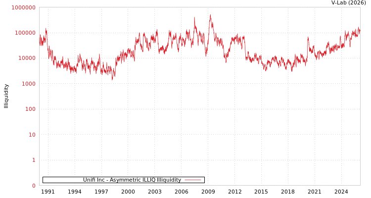 graph of Unifi Inc ILLIQ-AMEM
