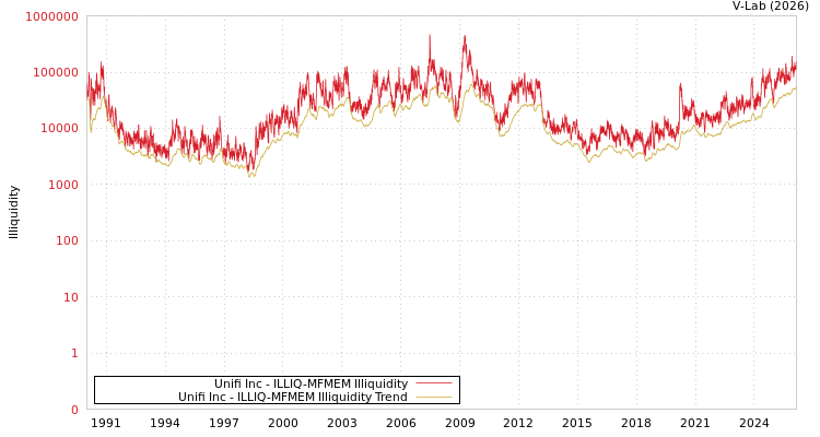 graph of Unifi Inc ILLIQ-MFMEM