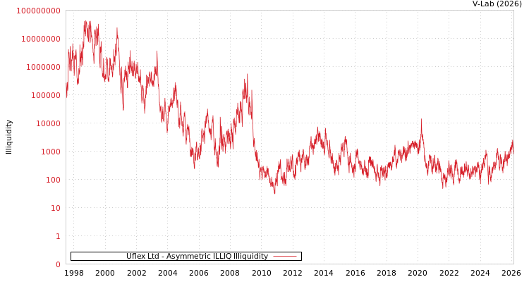 graph of Uflex Ltd ILLIQ-AMEM
