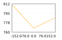 Impact of return on liquidity tomorrow