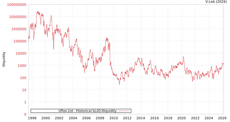 graph of Uflex Ltd ILLIQ-HIST