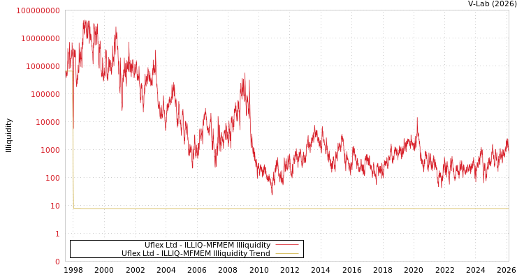 graph of Uflex Ltd ILLIQ-MFMEM