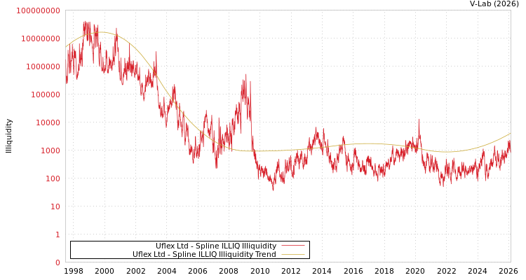 graph of Uflex Ltd ILLIQ-SMEM