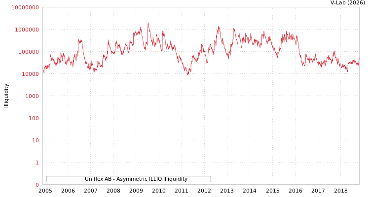 graph of Uniflex AB ILLIQ-AMEM