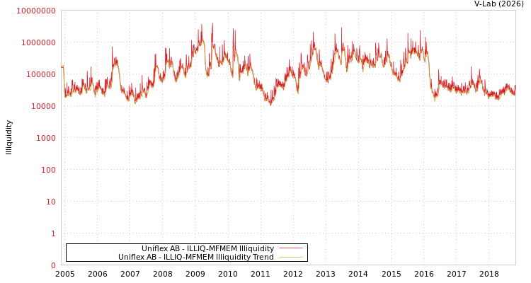 graph of Uniflex AB ILLIQ-MFMEM