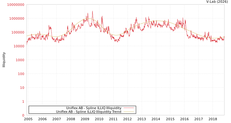 graph of Uniflex AB ILLIQ-SMEM