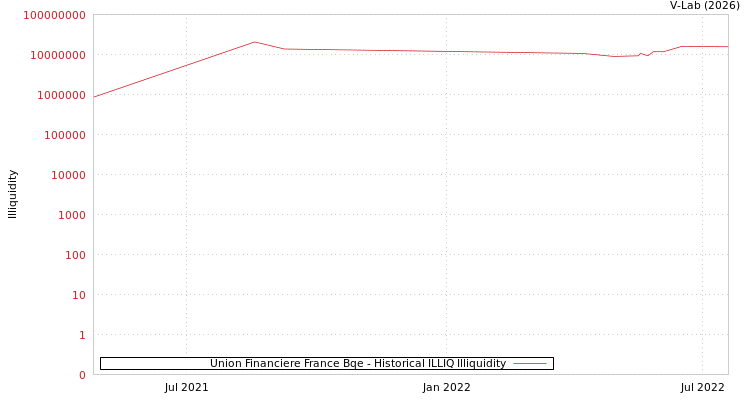 graph of Union Financiere France Bqe ILLIQ-HIST