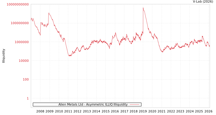 graph of Alien Metals Ltd ILLIQ-AMEM