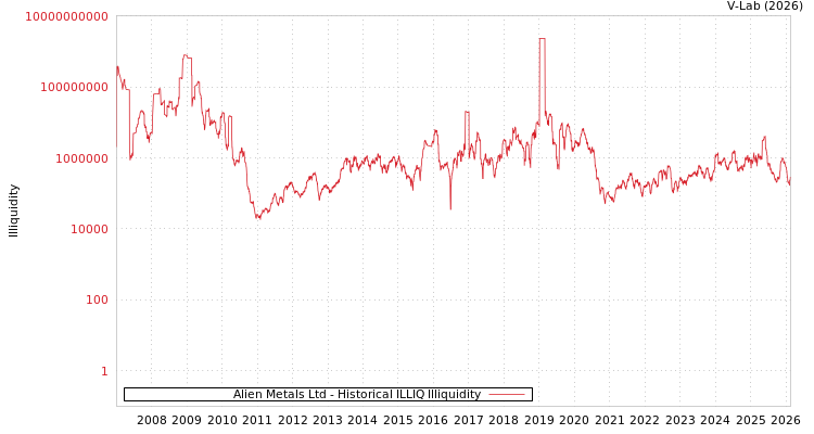 graph of Alien Metals Ltd ILLIQ-HIST