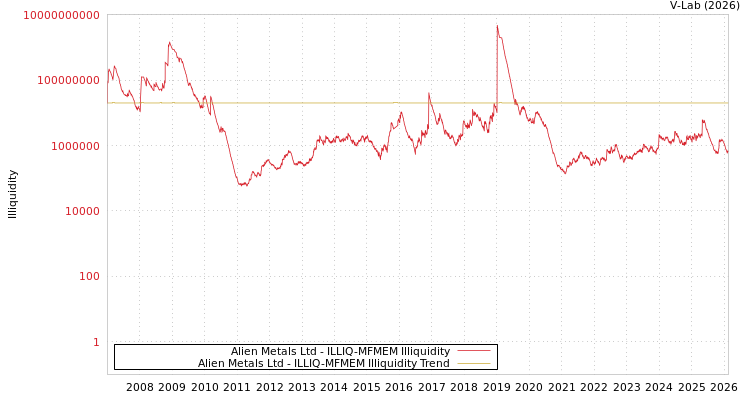 graph of Alien Metals Ltd ILLIQ-MFMEM