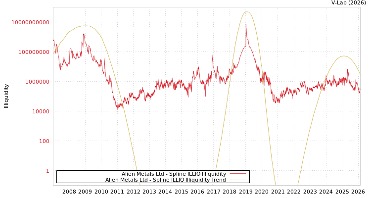 graph of Alien Metals Ltd ILLIQ-SMEM