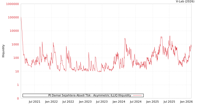 graph of Pt Damai Sejahtera Abadi Tbk ILLIQ-AMEM
