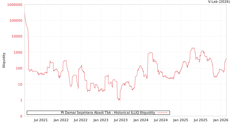 graph of Pt Damai Sejahtera Abadi Tbk ILLIQ-HIST